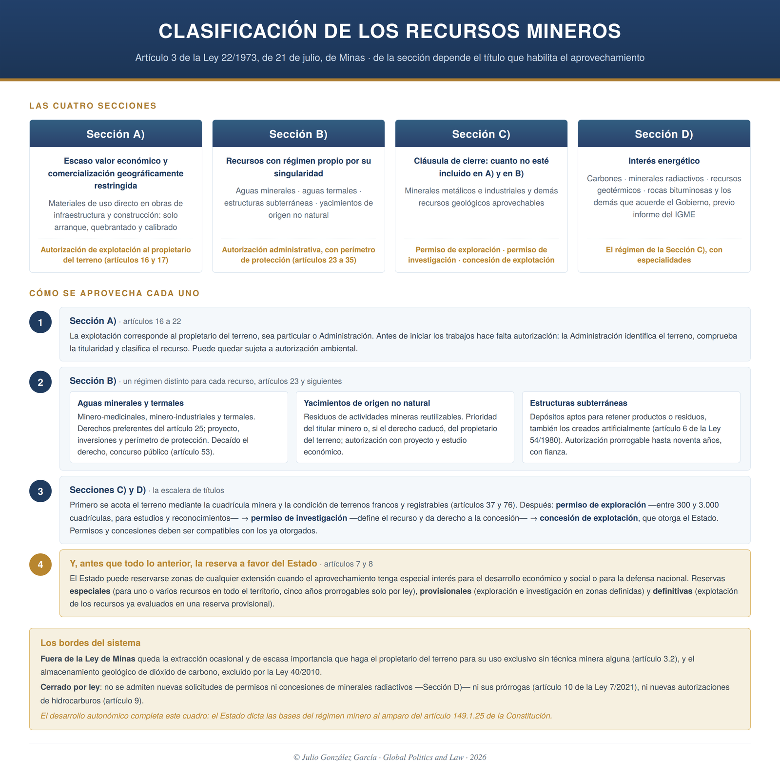 Cuadro de la clasificación de los recursos mineros en las secciones A, B, C y D del artículo 3 de la Ley de Minas