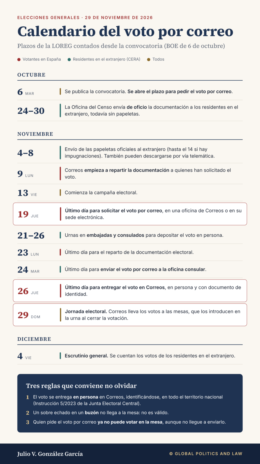 voto por correo 2026