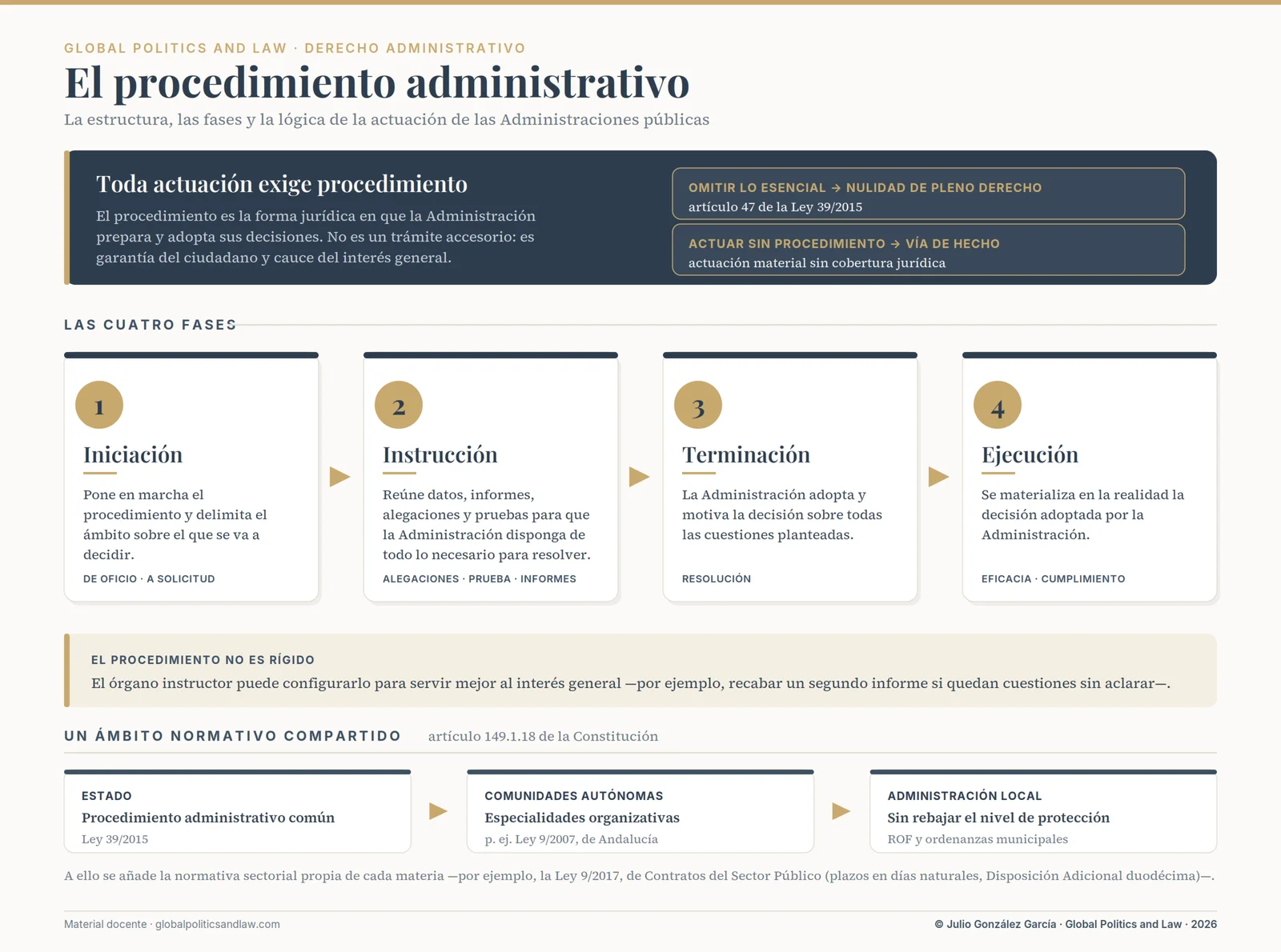 fases del procedimiento administrativo